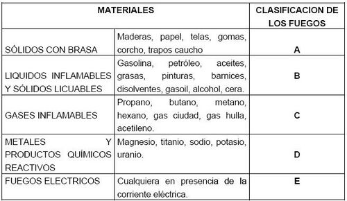 Clasific de fuegos, agente extintor.JPG