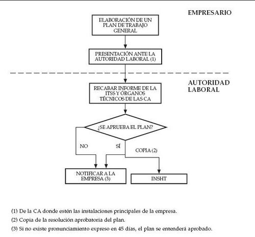 Esquema tramitación planes trabajo retiro amianto 2.JPG