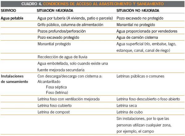 Cuadro 4 Condiciones de acceso al abastecimiento y saneamiento.JPG
