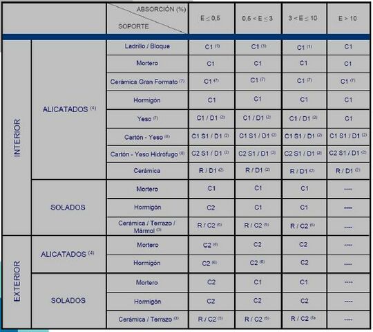 Morteros cola. Tipos de aplicación.JPG