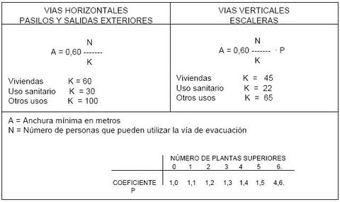 Anchuras mínimas de las vías de evacuación en incendios.JPG