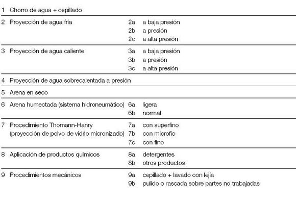 Limpieza de fachadas según materiales referenc sistemas de limpieza.JPG