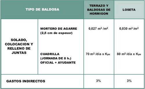Tabla Rendimiento Base Ejec de Pavim Exterior Tecnopav.JPG