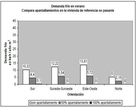Apantallamiento Demanda frío en verano en vivienda No Pasante.JPG